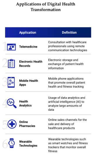 Digital Health Technology Applications in Thailand